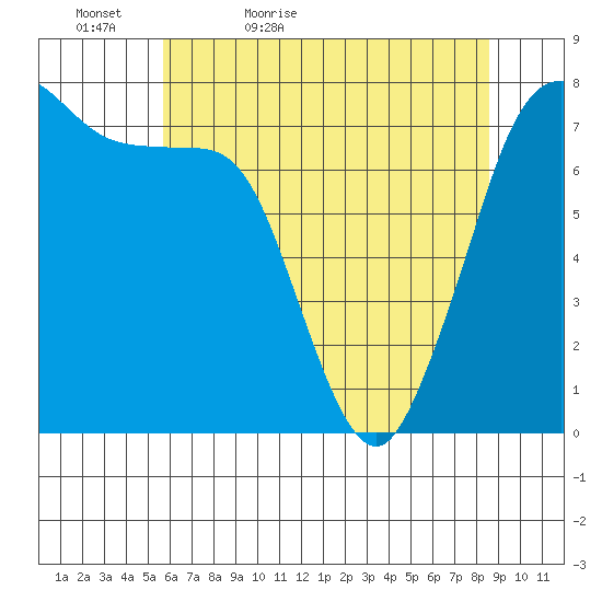Rosario tide chart for Friday, May 6, 2022