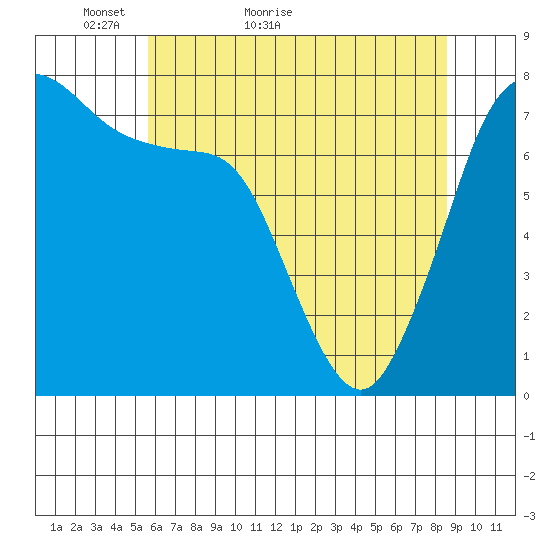Rosario tide chart for Saturday, May 7, 2022