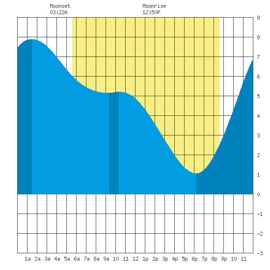 Rosario tide chart for Monday, May 9, 2022