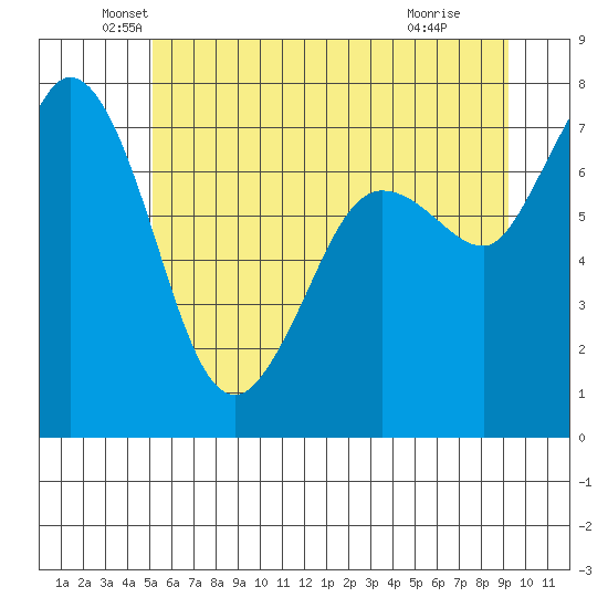 Rosario tide chart for Friday, June 10, 2022