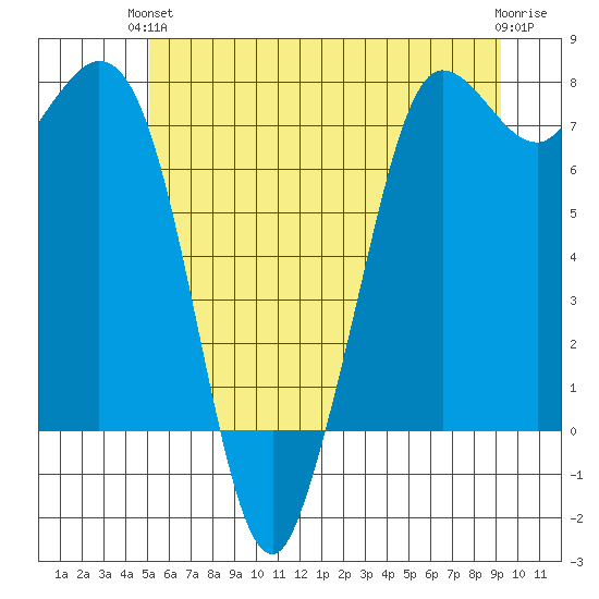 Rosario tide chart for Monday, June 13, 2022