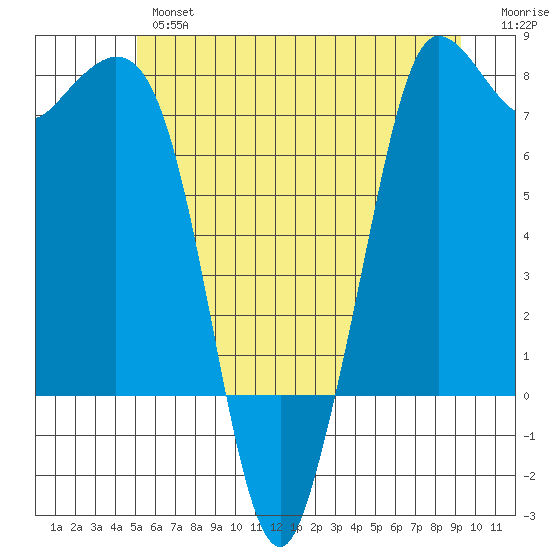 Rosario tide chart for Wednesday, June 15, 2022