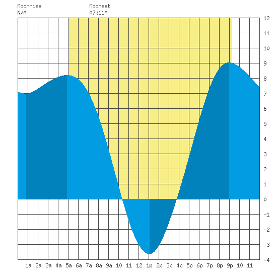 Rosario tide chart for Thursday, June 16, 2022