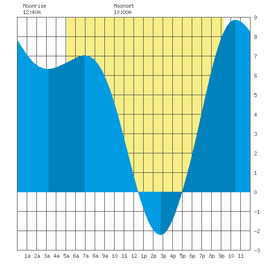 Rosario tide chart for Saturday, June 18, 2022