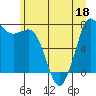 Rosario tide chart for Saturday, June 18, 2022