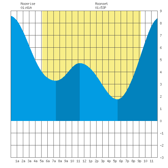 Rosario tide chart for Tuesday, June 21, 2022