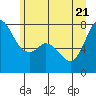 Rosario tide chart for Tuesday, June 21, 2022