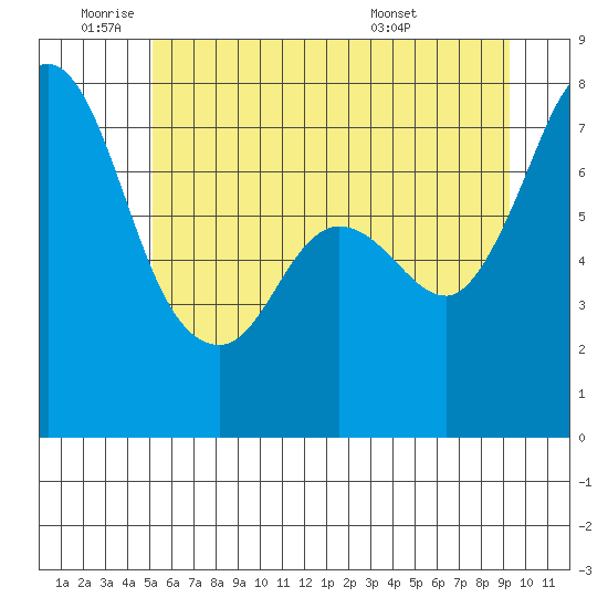 Rosario tide chart for Wednesday, June 22, 2022