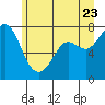 Rosario tide chart for Thursday, June 23, 2022
