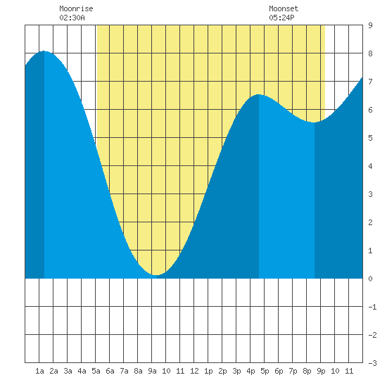 Rosario tide chart for Friday, June 24, 2022