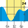 Rosario tide chart for Friday, June 24, 2022