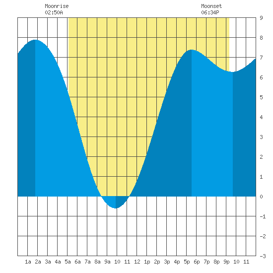 Rosario tide chart for Saturday, June 25, 2022