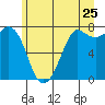 Rosario tide chart for Saturday, June 25, 2022