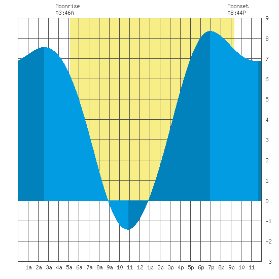 Rosario tide chart for Monday, June 27, 2022