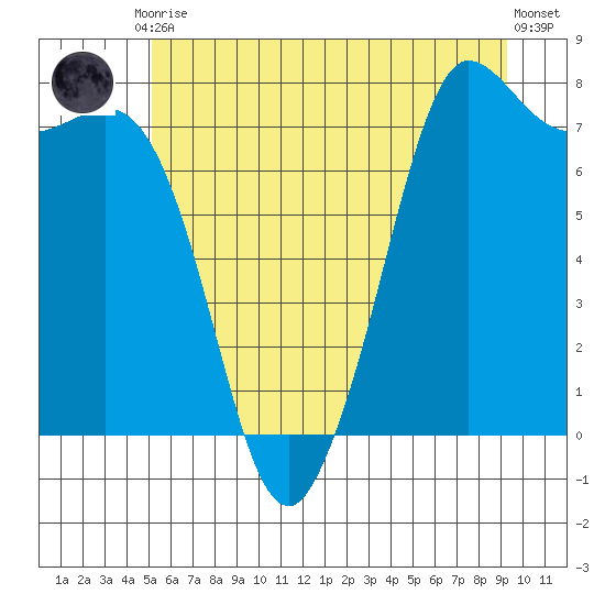 Rosario tide chart for Tuesday, June 28, 2022