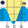 Rosario tide chart for Tuesday, June 28, 2022