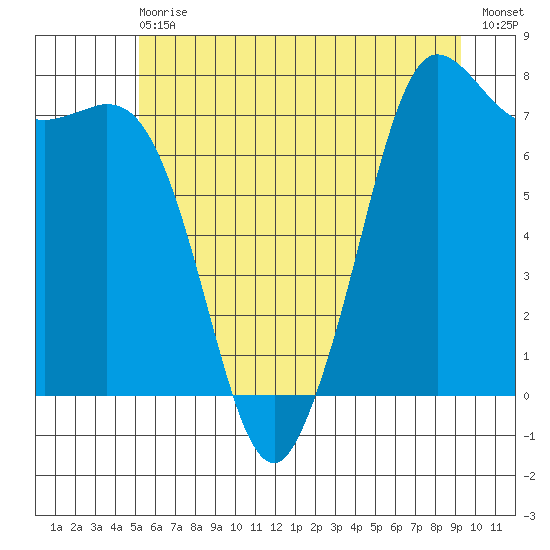 Rosario tide chart for Wednesday, June 29, 2022
