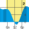 Rosario tide chart for Thursday, June 2, 2022