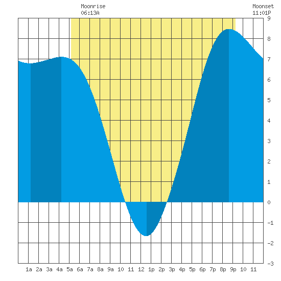 Rosario tide chart for Thursday, June 30, 2022