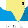 Rosario tide chart for Sunday, June 5, 2022