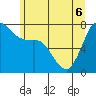 Rosario tide chart for Monday, June 6, 2022
