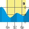 Rosario tide chart for Thursday, June 9, 2022