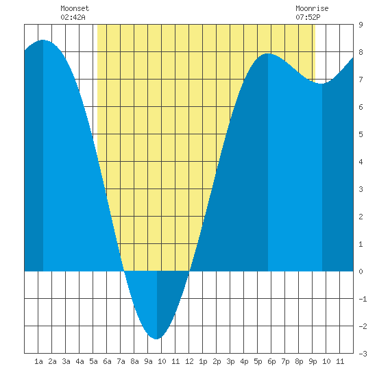 Rosario tide chart for Monday, July 11, 2022