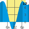 Rosario tide chart for Tuesday, July 12, 2022