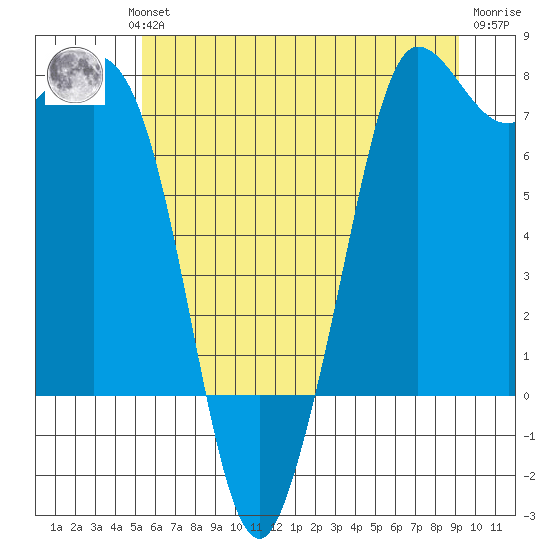 Rosario tide chart for Wednesday, July 13, 2022