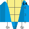Rosario tide chart for Thursday, July 14, 2022