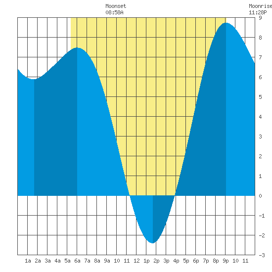 Rosario tide chart for Saturday, July 16, 2022
