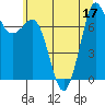 Rosario tide chart for Sunday, July 17, 2022