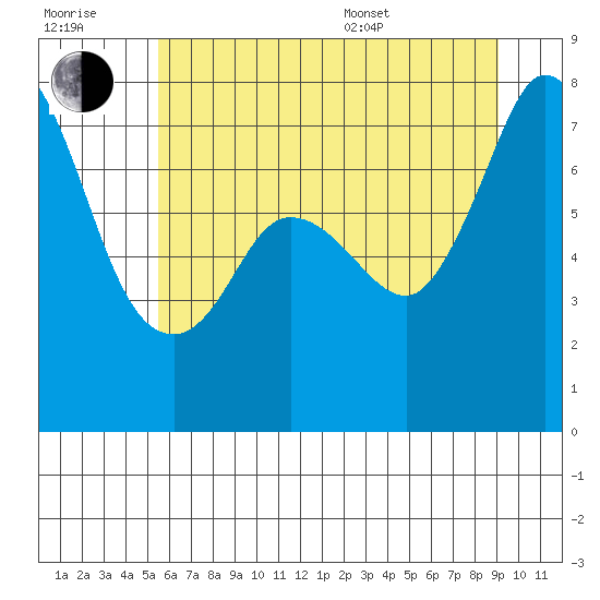 Rosario tide chart for Wednesday, July 20, 2022