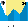 Rosario tide chart for Wednesday, July 20, 2022