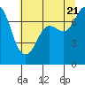 Rosario tide chart for Thursday, July 21, 2022