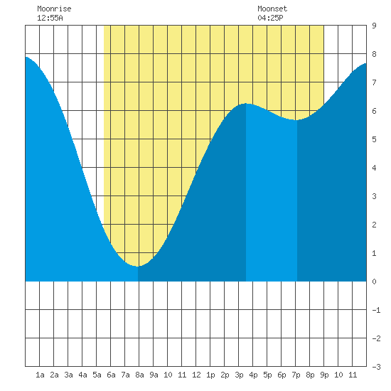 Rosario tide chart for Friday, July 22, 2022