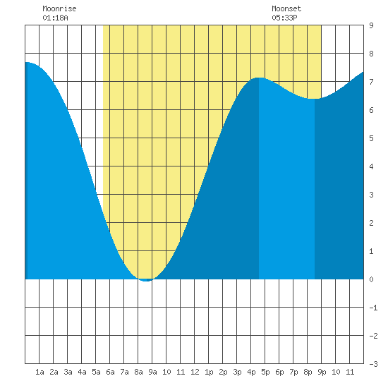 Rosario tide chart for Saturday, July 23, 2022
