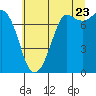 Rosario tide chart for Saturday, July 23, 2022