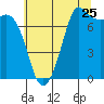 Rosario tide chart for Monday, July 25, 2022