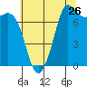 Rosario tide chart for Tuesday, July 26, 2022