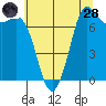 Rosario tide chart for Thursday, July 28, 2022