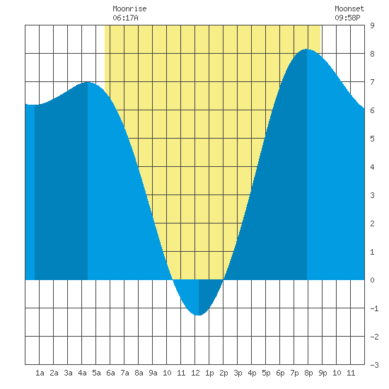 Rosario tide chart for Friday, July 29, 2022