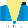 Rosario tide chart for Friday, July 29, 2022