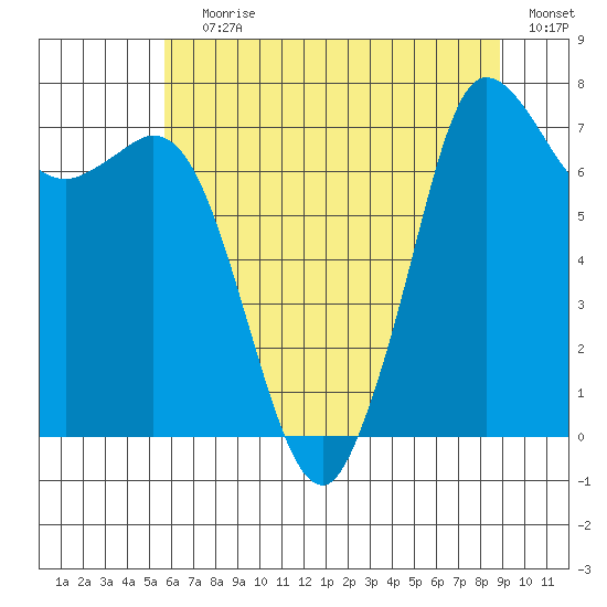 Rosario tide chart for Saturday, July 30, 2022
