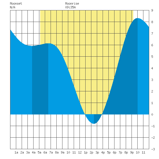 Rosario tide chart for Sunday, July 3, 2022
