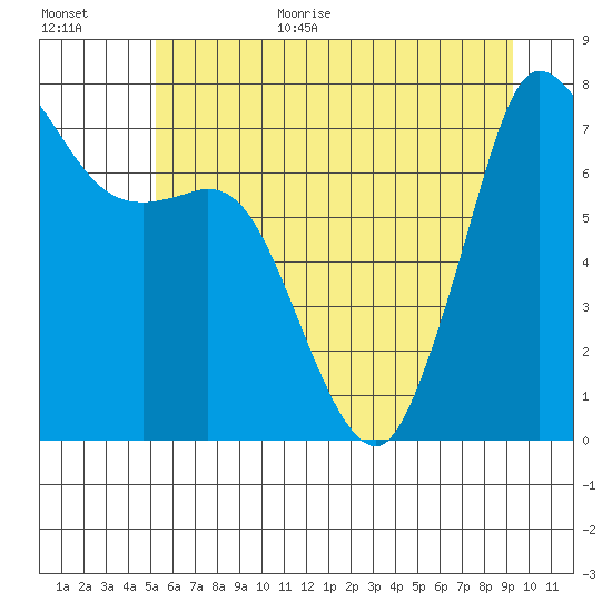 Rosario tide chart for Monday, July 4, 2022
