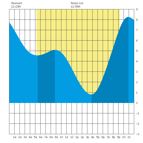Rosario tide chart for Tuesday, July 5, 2022