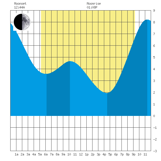 Rosario tide chart for Wednesday, July 6, 2022