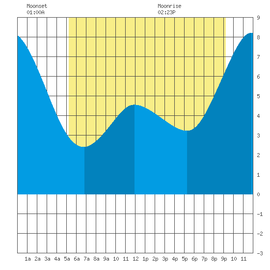 Rosario tide chart for Thursday, July 7, 2022