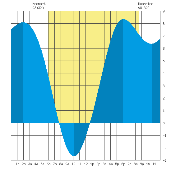 Rosario tide chart for Wednesday, August 10, 2022